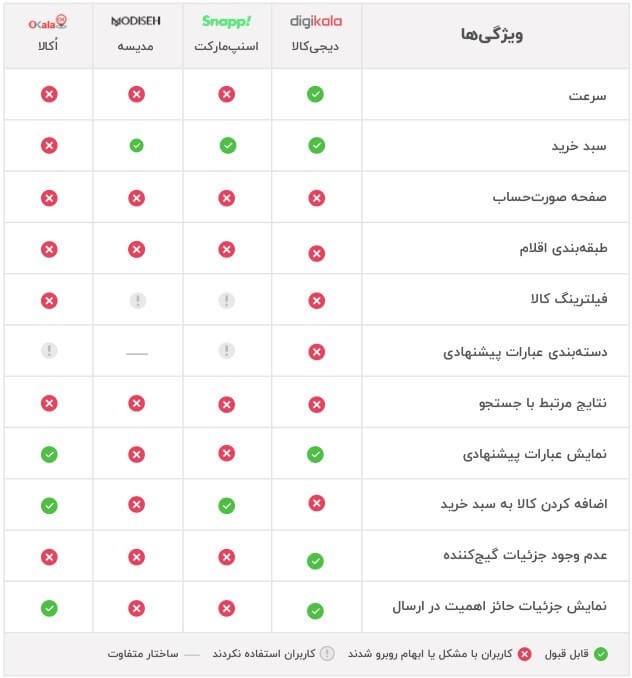 مقایسه سهولت استفاده از چهار فروشگاه بزرگ آنلاین ایران 